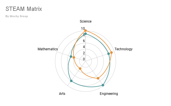 IQ & STEAM Assessment for Kids | Benchmark Cognitive & Maker Skills - Mochy